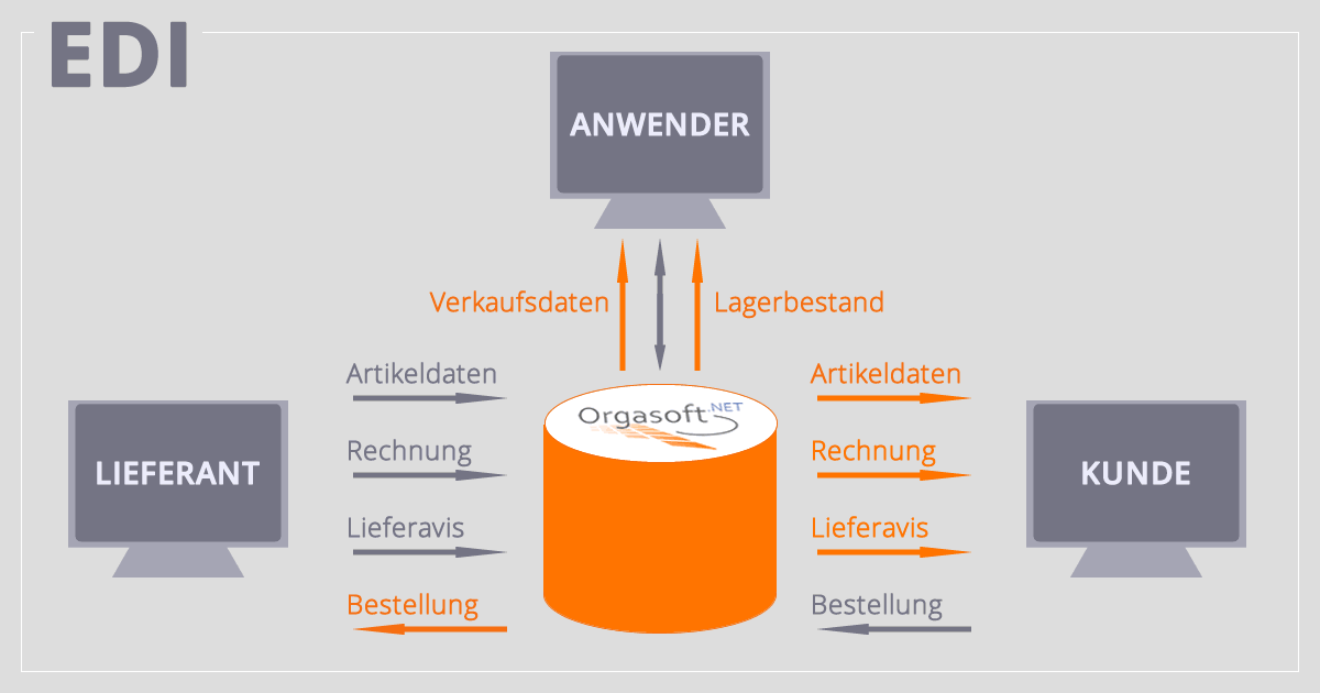 edi schnittstelle warenwirtschaftssystem os