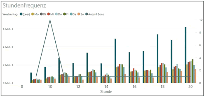 power bi template stundenfrequenz warenwirtschaftssystem