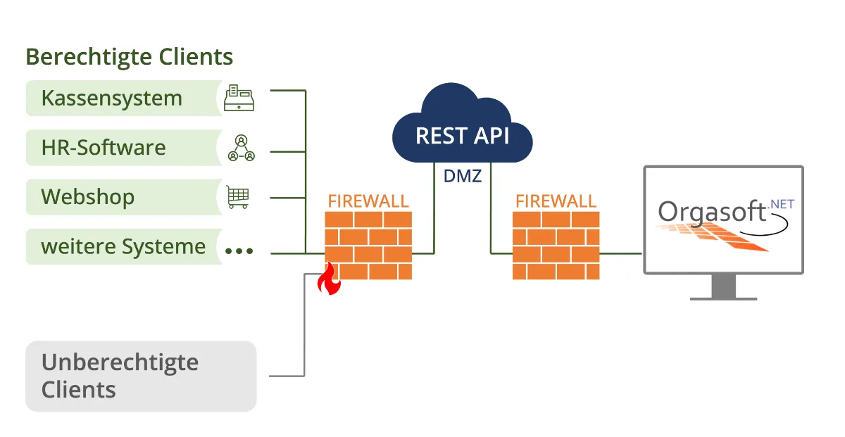 rest api warenwirtschaftssystem orgasoftnet