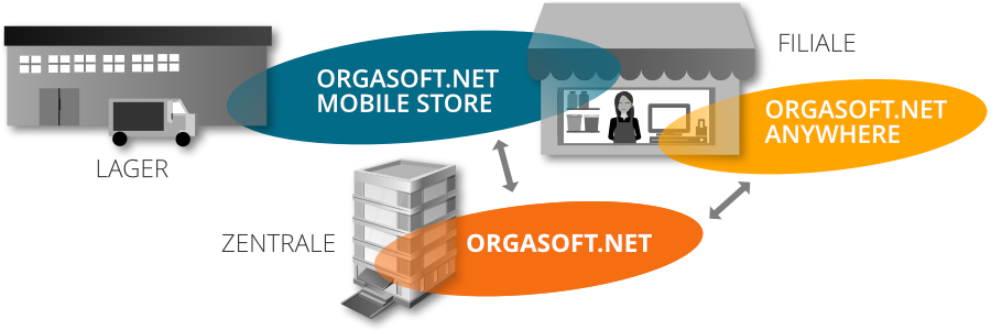 Warenwirtschaftssystem online Zusammenspiel