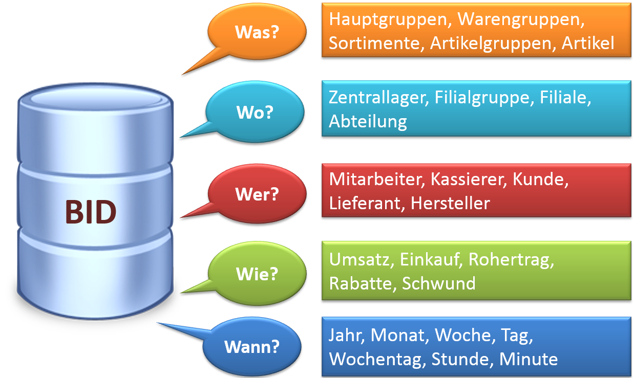 Warenwirtschaftssystem Orgasoft.NET - Business-Intelligence-Datenbank