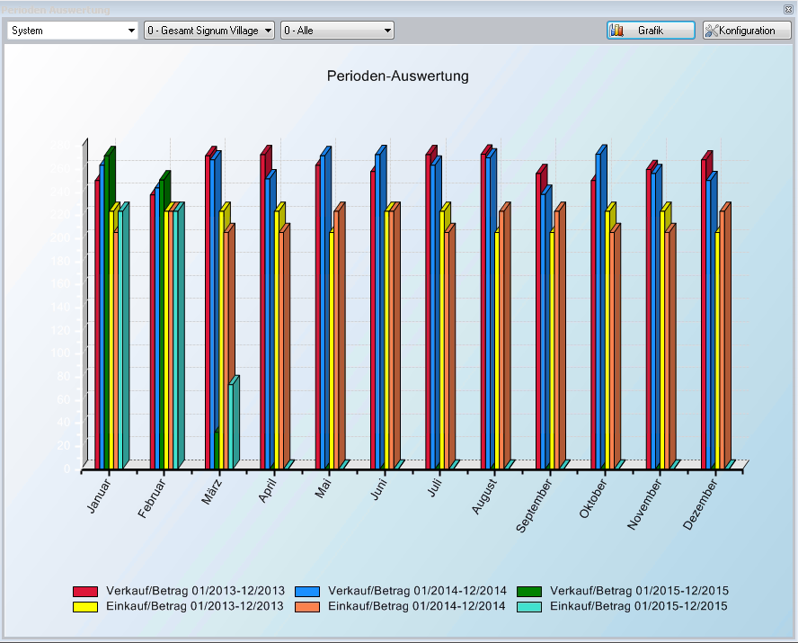 Warenwirtschaftssystem Orgasoft.NET - Darstellung der Monatswerte