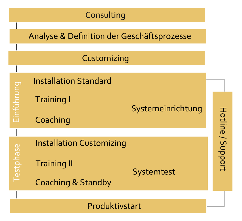 Projektplan für eine erfolgreiche Einführung des Warenwirtschaftssystems Orgasoft.NET