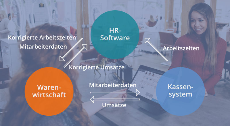 schnittstelle zeiterfassung personaleinsatzplanung warenwirtschaftssystem