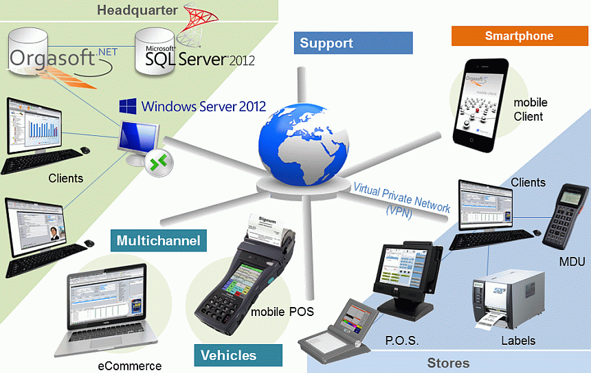 Orgasoft.NET Storebility